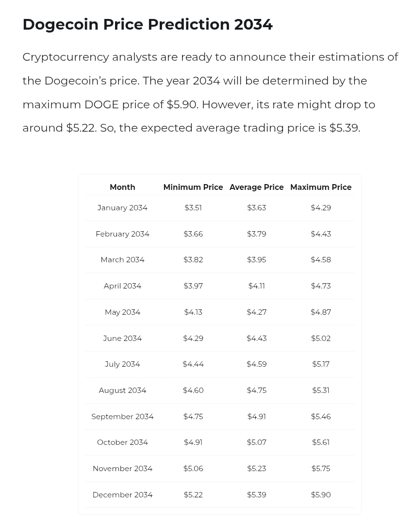 Dogecoin Price Prediction 2034 Changelly