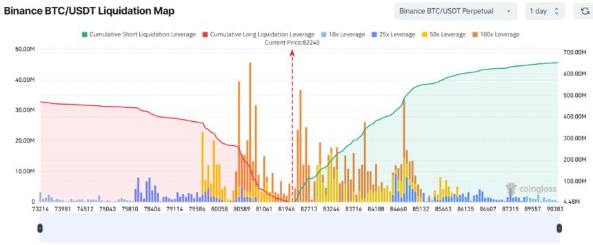 BTC 杠杆流动性可能引发多头和空头清算。