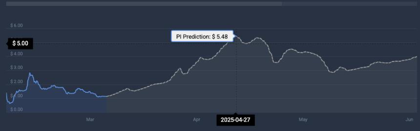 PI price prediction