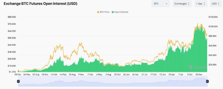 BTC开放兴趣在加密交易所也出现大幅下降,与CME趋势一致。