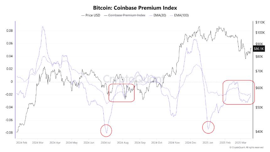 Bitcoin Coinbase Premium Index CryptoQuant
