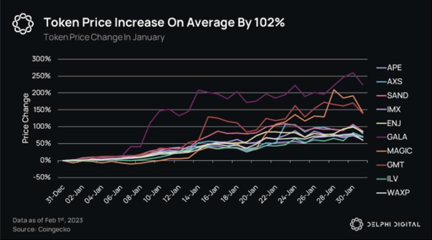 Gaming Token Price Changes January 2023, Source: Delphi数字