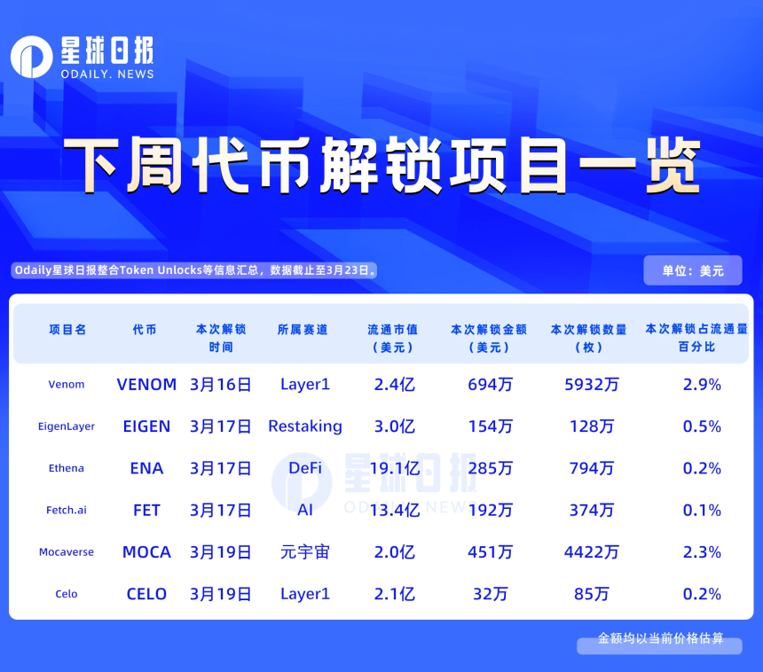 一周代币解锁:VENOM初步开始解锁,本周释放代币占流通量2.9%