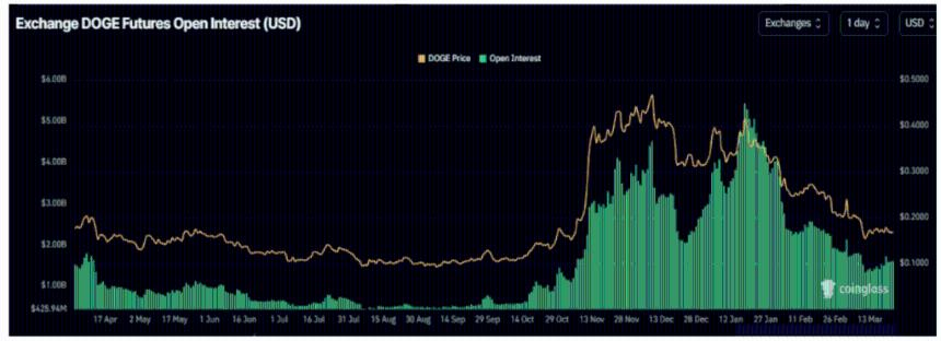 Dogecoin开放兴趣降至2024年11月水平，未来价格走势或承压