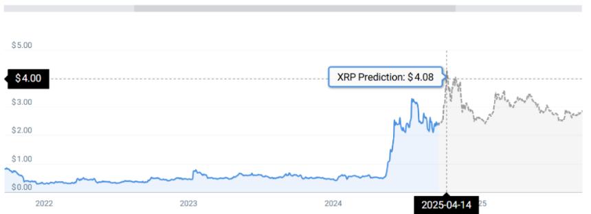 波纹:XRP价格预测从现在起1年