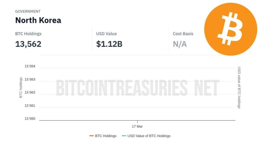 朝鲜持有多少比特币(BTC)?