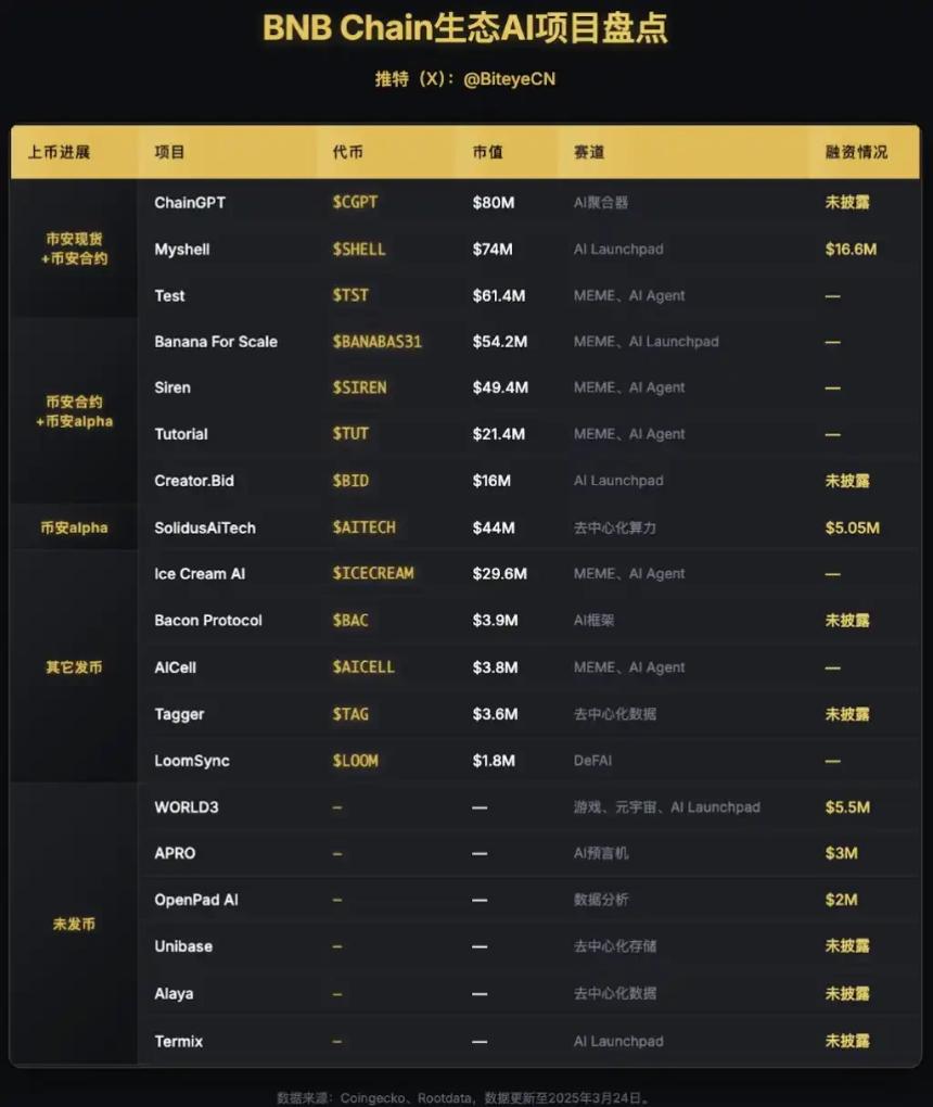 BNB Chain生态AI项目全面解析：AI Agent热潮再度来袭
