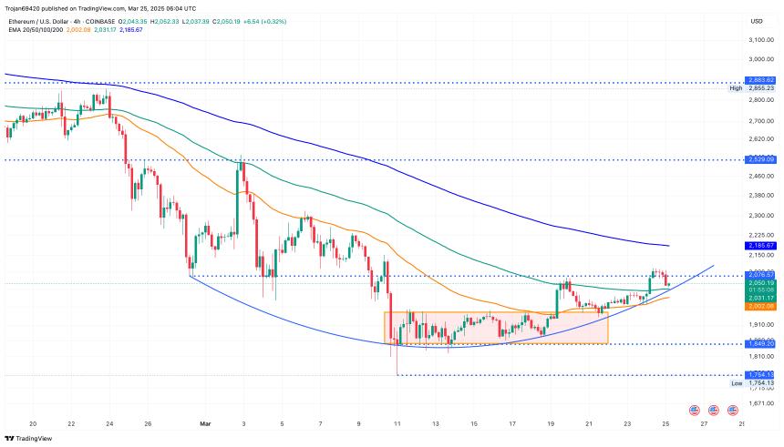 Ethereum Price Chart