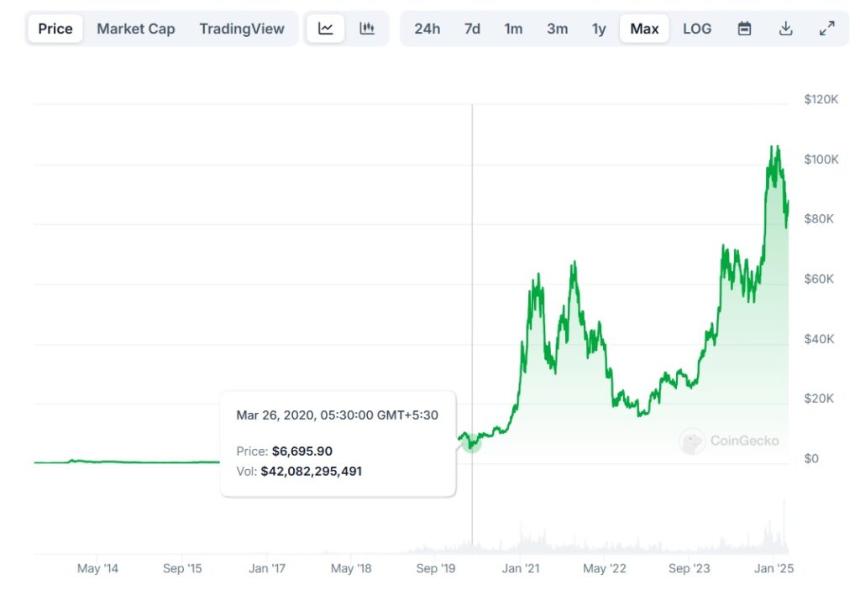 Bitcoin BTC $6695 2020