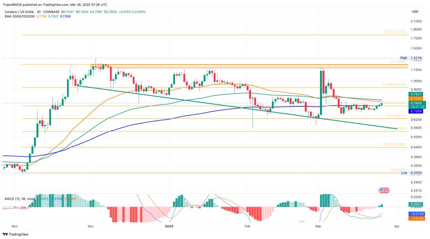 Cardano Price Chart