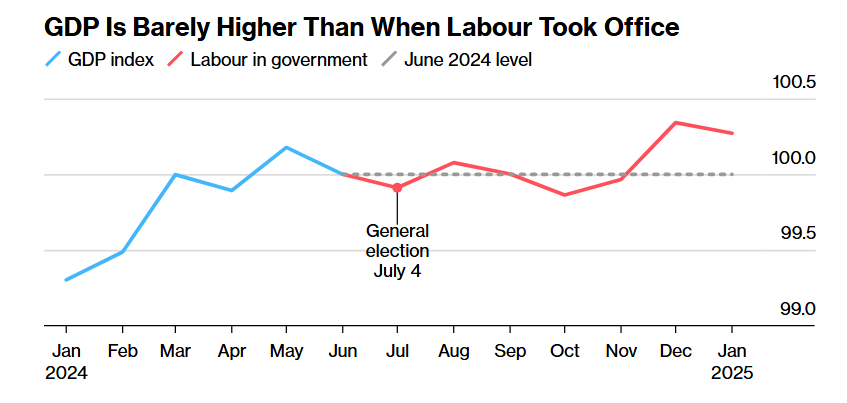 Rachael Reeves Slashes UK spending