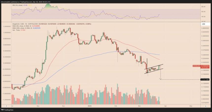 DOGE/USD daily chart showing bear flag pattern and EMAs
