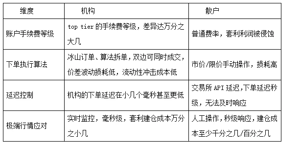 揭秘资金费率套利：机构如何“躺赚”，散户为何“看得见却吃不到”？