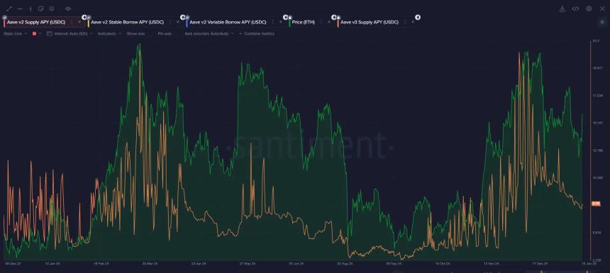 Santiment: 利用贷款和借贷指标解读加密市场周期