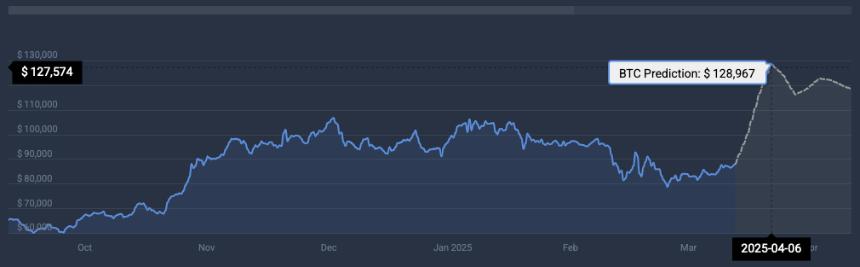 Bitcoin price prediction