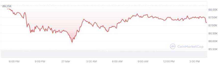  比特币（BTC）预测将达到150,000美元， 