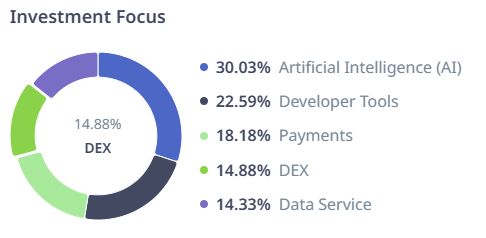 VC funds focused on AI projects, while a new payment tech sector emerged.