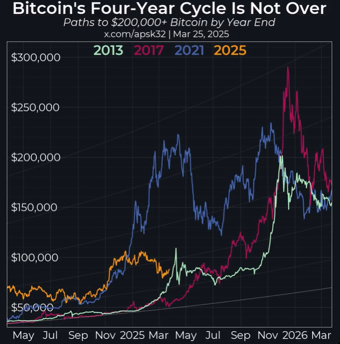 比特币至年底达20万美元