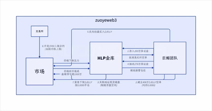 Hyperliquid：9% 的币安，78% 的中心化