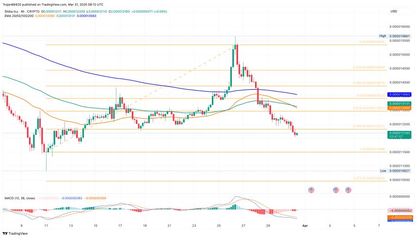 Shiba Inu Price Chart