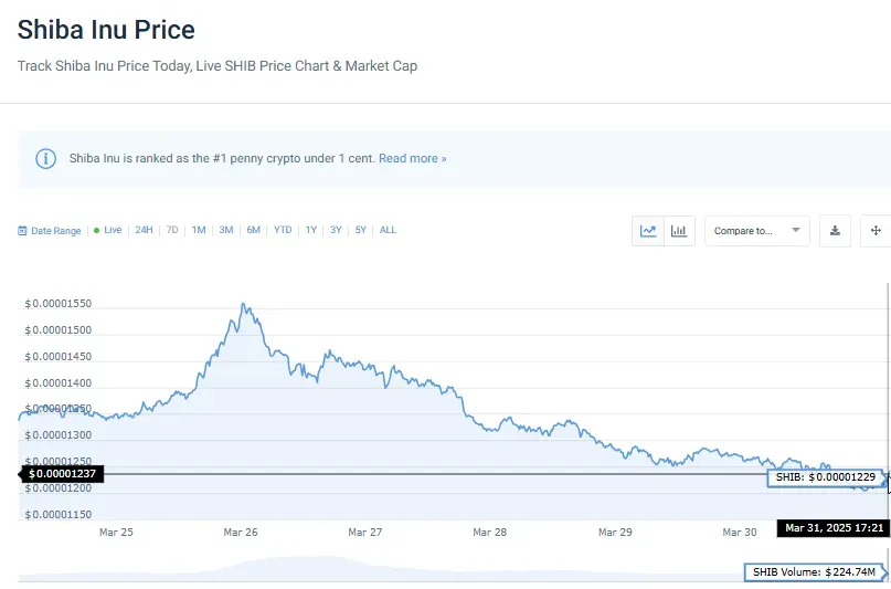 Shiba Inu price chart showing downward trend from March