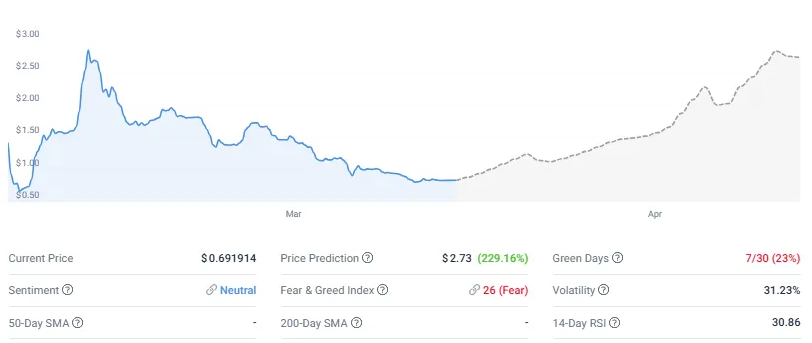  Pi Coin price chart showing historical data and prediction through April
