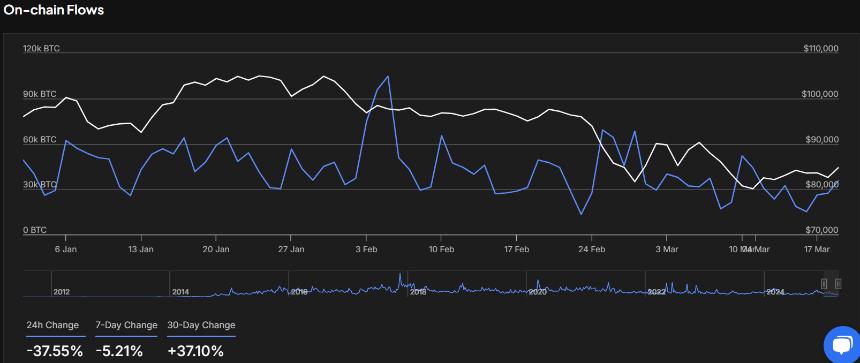 Bitcoin Total Flows | IntoTheBlock