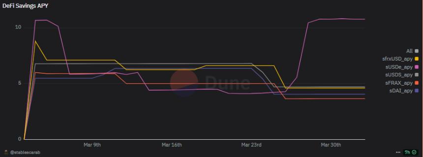 DeFi yield shifts to low interest rate strategy amid market slowdown.
