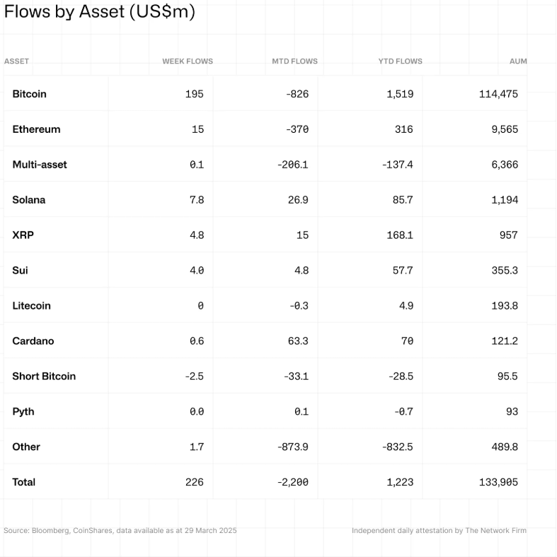 Crypto Investment Products Flows CoinShares