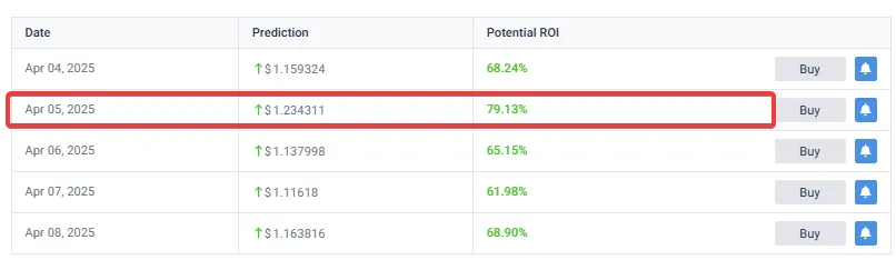 Pi Coin price prediction table highlighting April 5th with 79.13% potential ROI