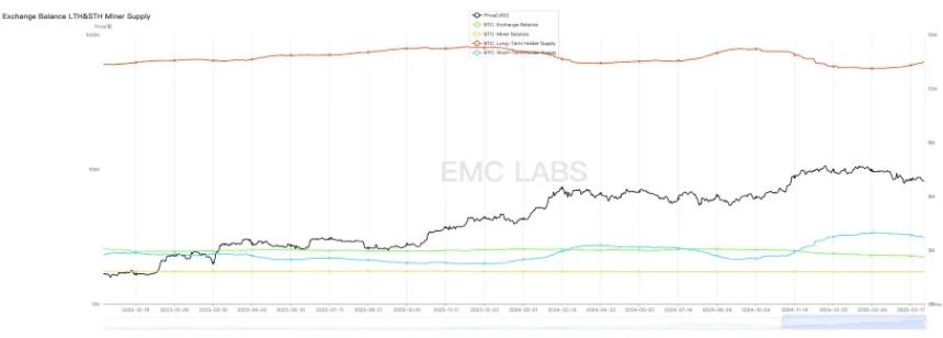 EMC Labs 3月报告:关税战迷雾中,BTC或于Q2迎来反弹窗口
