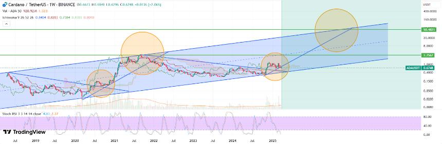 Cardano Weekly Ascending Channel