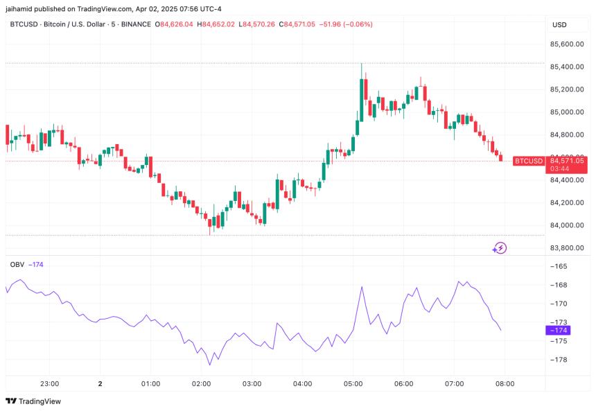 BTC/USD pair's trading chart on Binance