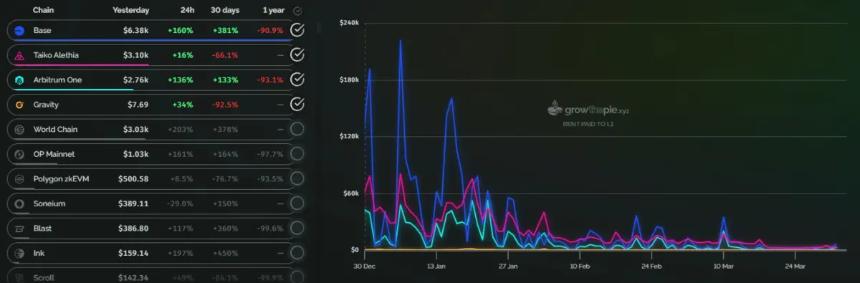 L2 paid near zero fees to Ethereum in the past few weeks.