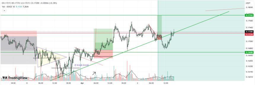 狗狗币预测 | TradingView