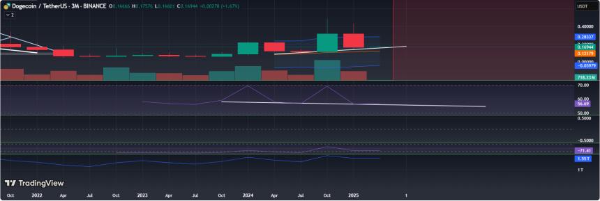 狗狗币看涨指标 | TradingView