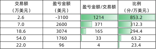 精算Backpack积分活动：什么才是刷分的最关键因素？