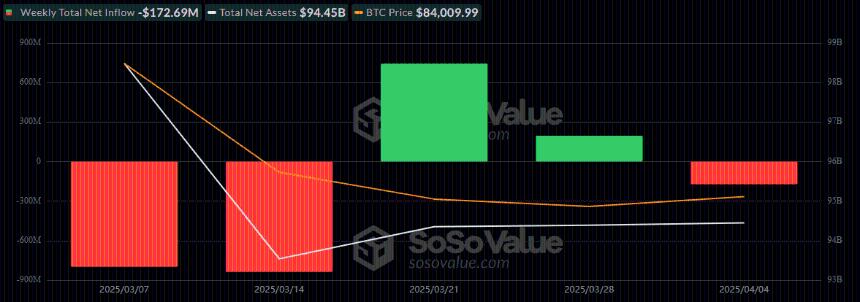 ETF Weekly Recap: Bitcoin ETFs Bleed $173 Million As Tariff Fears Shake Investor Confidence