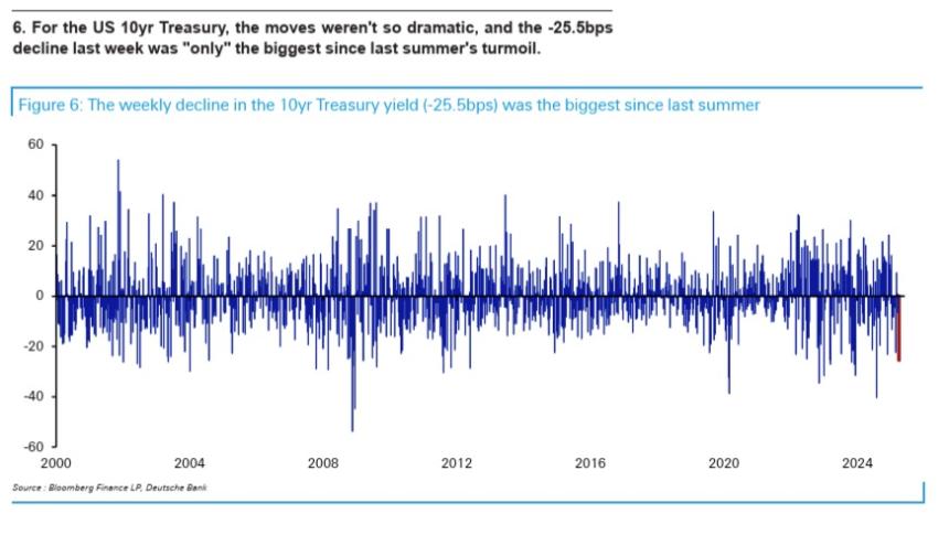 Weekly chart of US 10-year Treasury
