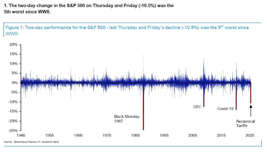 The S&P 500 posted historical declines in consecutive days on Thursday and Friday