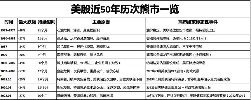 以史为鉴:美股近50年历次熊市总结和启示