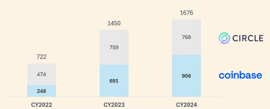 Circle 50 亿美元 IPO：USDC 的下一章