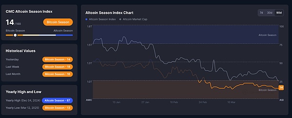 特朗普关税战引发资本市场抛售 驱动稳定币配置创历史新高