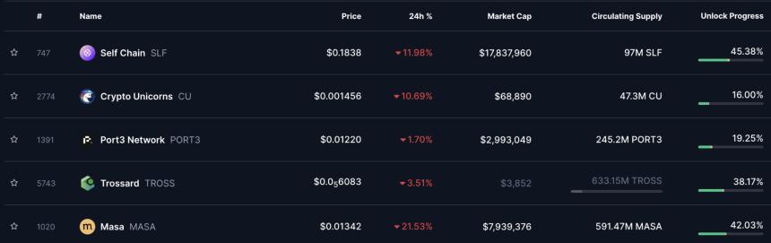 Aptos (APT) leads $304 million token unlocks this week as BTC drops to $76,000.