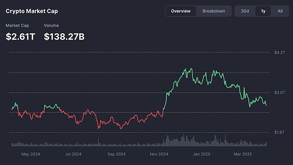 特朗普关税战引发资本市场抛售 驱动稳定币配置创历史新高