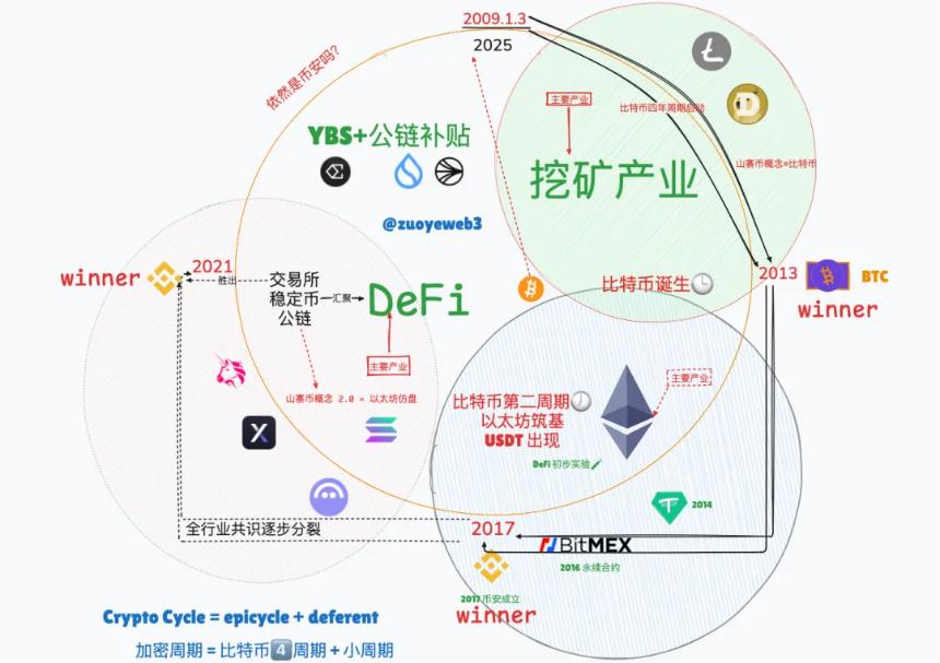从交易所到 YBS 两开先河的 OG 创业纪