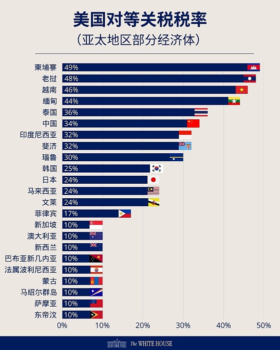 美国关税铁幕降临 加密矿业路在何方？