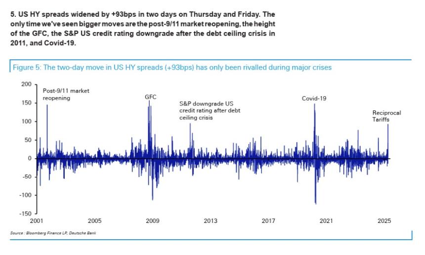 Two-day HY spreads enter major crises zone