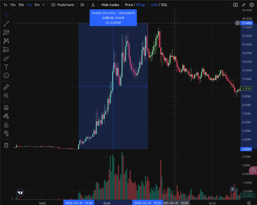 马斯克力捧的“RFC”代币逆势暴涨200%，会是下一个DOGE吗？