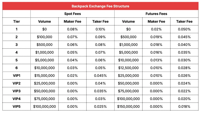 精算Backpack积分活动：什么才是刷分的最关键因素？